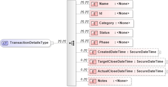 XSD Diagram of TransactionDetailsType in schema transactions_xsd (Real Estate Transaction Standard (RETS))
