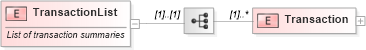 XSD Diagram of TransactionList in schema transactionlist_xsd (Real Estate Transaction Standard (RETS))