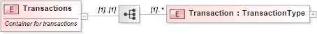 XSD Diagram of Transactions in schema transactions_xsd (Real Estate Transaction Standard (RETS))
