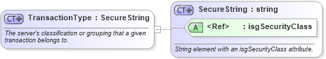 XSD Diagram of TransactionType in schema retscommons_xsd (Real Estate Transaction Standard (RETS))