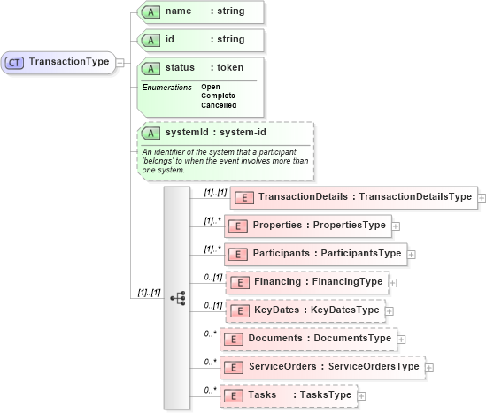 XSD Diagram of TransactionType in schema transactions_xsd (Real Estate Transaction Standard (RETS))