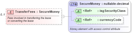 XSD Diagram of TransferFees in schema financial_xsd (Real Estate Transaction Standard (RETS))