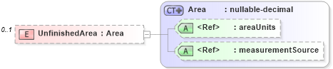 XSD Diagram of UnfinishedArea in schema building_xsd (Real Estate Transaction Standard (RETS))