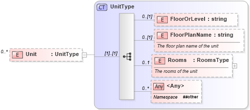 XSD Diagram of Unit in schema properties_xsd (Real Estate Transaction Standard (RETS))