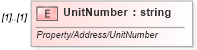 XSD Diagram of UnitNumber in schema idx_xsd (Real Estate Transaction Standard (RETS))