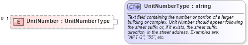 XSD Diagram of UnitNumber in schema address_xsd (Real Estate Transaction Standard (RETS))