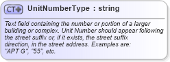 XSD Diagram of UnitNumberType in schema address_xsd (Real Estate Transaction Standard (RETS))