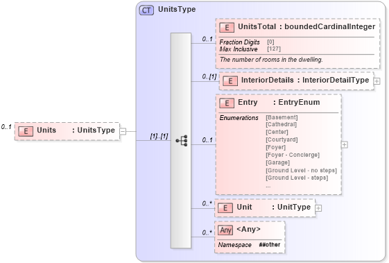 XSD Diagram of Units in schema properties_xsd (Real Estate Transaction Standard (RETS))