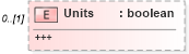 XSD Diagram of Units in schema datadictionary_xsd (Real Estate Transaction Standard (RETS))