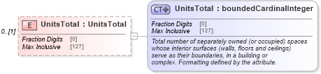 XSD Diagram of UnitsTotal in schema properties_xsd (Real Estate Transaction Standard (RETS))