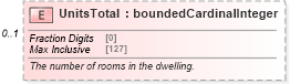 XSD Diagram of UnitsTotal in schema properties_xsd (Real Estate Transaction Standard (RETS))