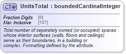 XSD Diagram of UnitsTotal in schema retscommons_xsd (Real Estate Transaction Standard (RETS))