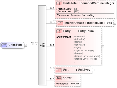 XSD Diagram of UnitsType in schema properties_xsd (Real Estate Transaction Standard (RETS))