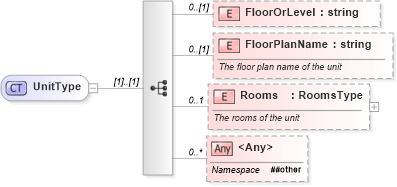 XSD Diagram of UnitType in schema properties_xsd (Real Estate Transaction Standard (RETS))