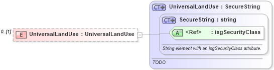 XSD Diagram of UniversalLandUse in schema publicrecords_xsd (Real Estate Transaction Standard (RETS))