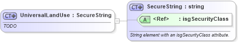 XSD Diagram of UniversalLandUse in schema publicrecords_xsd (Real Estate Transaction Standard (RETS))