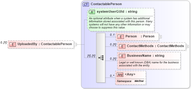 XSD Diagram of UploadedBy in schema documentdetails_xsd (Real Estate Transaction Standard (RETS))
