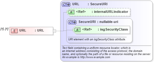 XSD Diagram of URL in schema referrals_xsd (Real Estate Transaction Standard (RETS))