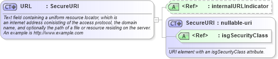 XSD Diagram of URL in schema primitives_xsd (Real Estate Transaction Standard (RETS))