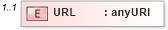 XSD Diagram of URL in schema syndication_xsd (Real Estate Transaction Standard (RETS))