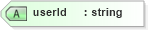 XSD Diagram of userId in schema userinformation_xsd (Real Estate Transaction Standard (RETS))