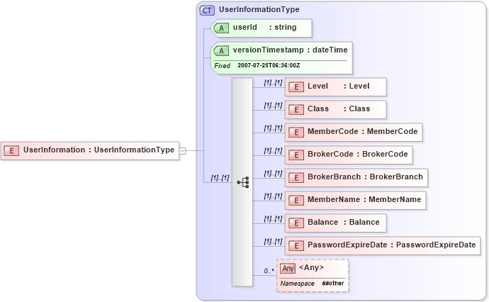 XSD Diagram of UserInformation in schema userinformation_xsd (Real Estate Transaction Standard (RETS))