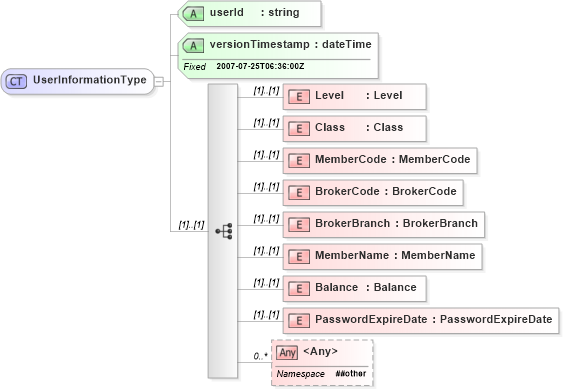XSD Diagram of UserInformationType in schema userinformation_xsd (Real Estate Transaction Standard (RETS))