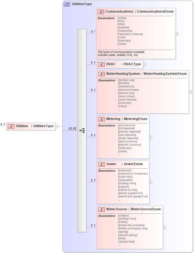 XSD Diagram of Utilities in schema building_xsd (Real Estate Transaction Standard (RETS))