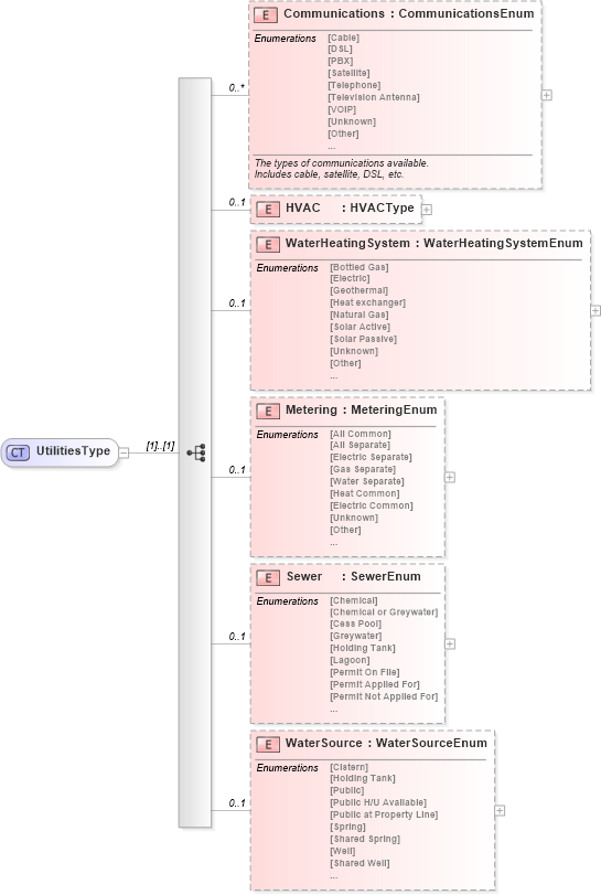 XSD Diagram of UtilitiesType in schema features_xsd (Real Estate Transaction Standard (RETS))