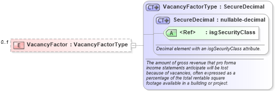 XSD Diagram of VacancyFactor in schema financial_xsd (Real Estate Transaction Standard (RETS))