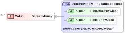 XSD Diagram of Value in schema primitives_xsd (Real Estate Transaction Standard (RETS))
