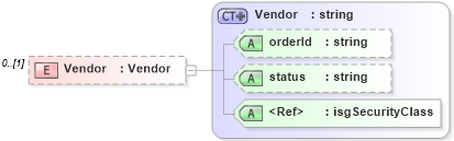 XSD Diagram of Vendor in schema serviceorders_xsd (Real Estate Transaction Standard (RETS))