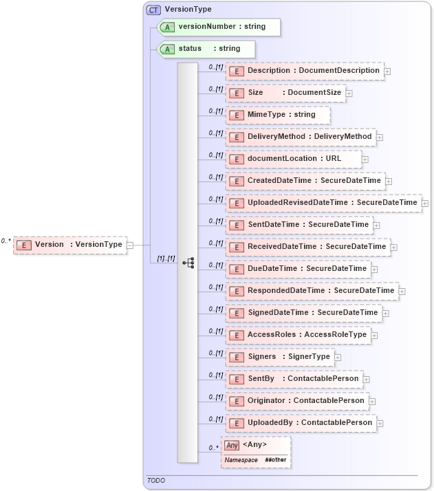 XSD Diagram of Version in schema documentdetails_xsd (Real Estate Transaction Standard (RETS))