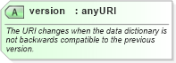 XSD Diagram of version in schema datadictionary_xsd (Real Estate Transaction Standard (RETS))