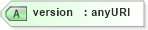 XSD Diagram of version in schema lookuplist_xsd (Real Estate Transaction Standard (RETS))