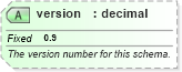 XSD Diagram of version in schema syndication_xsd (Real Estate Transaction Standard (RETS))