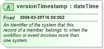 XSD Diagram of versionTimestamp in schema members_xsd (Real Estate Transaction Standard (RETS))