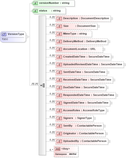 XSD Diagram of VersionType in schema documentdetails_xsd (Real Estate Transaction Standard (RETS))