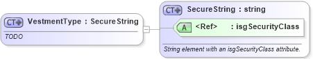 XSD Diagram of VestmentType in schema retscommons_xsd (Real Estate Transaction Standard (RETS))