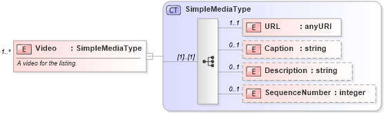 XSD Diagram of Video in schema syndication_xsd (Real Estate Transaction Standard (RETS))