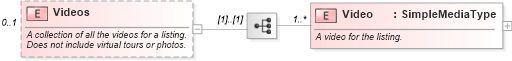 XSD Diagram of Videos in schema syndication_xsd (Real Estate Transaction Standard (RETS))