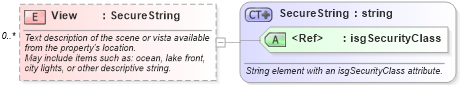 XSD Diagram of View in schema properties_xsd (Real Estate Transaction Standard (RETS))