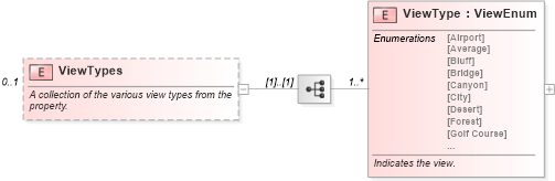 XSD Diagram of ViewTypes in schema syndication_xsd (Real Estate Transaction Standard (RETS))