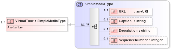 XSD Diagram of VirtualTour in schema syndication_xsd (Real Estate Transaction Standard (RETS))