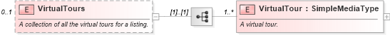 XSD Diagram of VirtualTours in schema syndication_xsd (Real Estate Transaction Standard (RETS))
