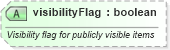 XSD Diagram of visibilityFlag in schema primitives_xsd (Real Estate Transaction Standard (RETS))