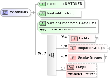 XSD Diagram of Vocabulary in schema vocabulary_xsd (Real Estate Transaction Standard (RETS))