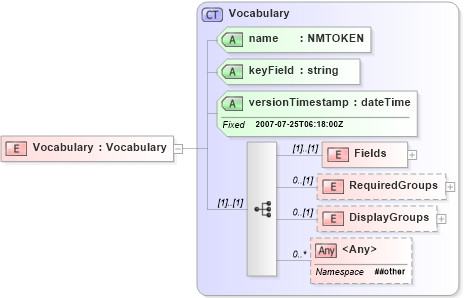 XSD Diagram of Vocabulary in schema vocabulary_xsd (Real Estate Transaction Standard (RETS))