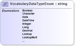 XSD Diagram of VocabularyDataTypeEnum in schema vocabulary_xsd (Real Estate Transaction Standard (RETS))