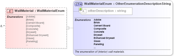 XSD Diagram of WallMaterial in schema features_xsd (Real Estate Transaction Standard (RETS))